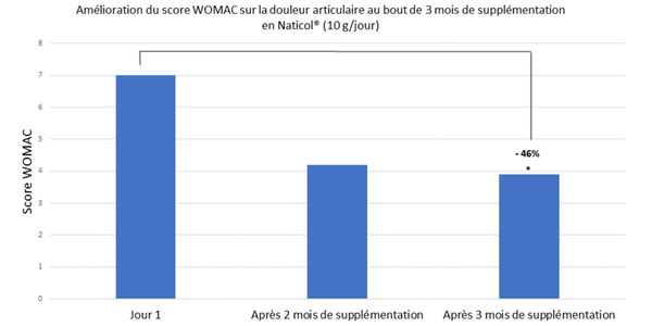 Graphique sur l’amélioration du score WOMAC sur la douleur articulaire au bout de 3 mois de supplémentation en Naticol®(10 g/jour) présent dans notre Boisson de récupération après le sport